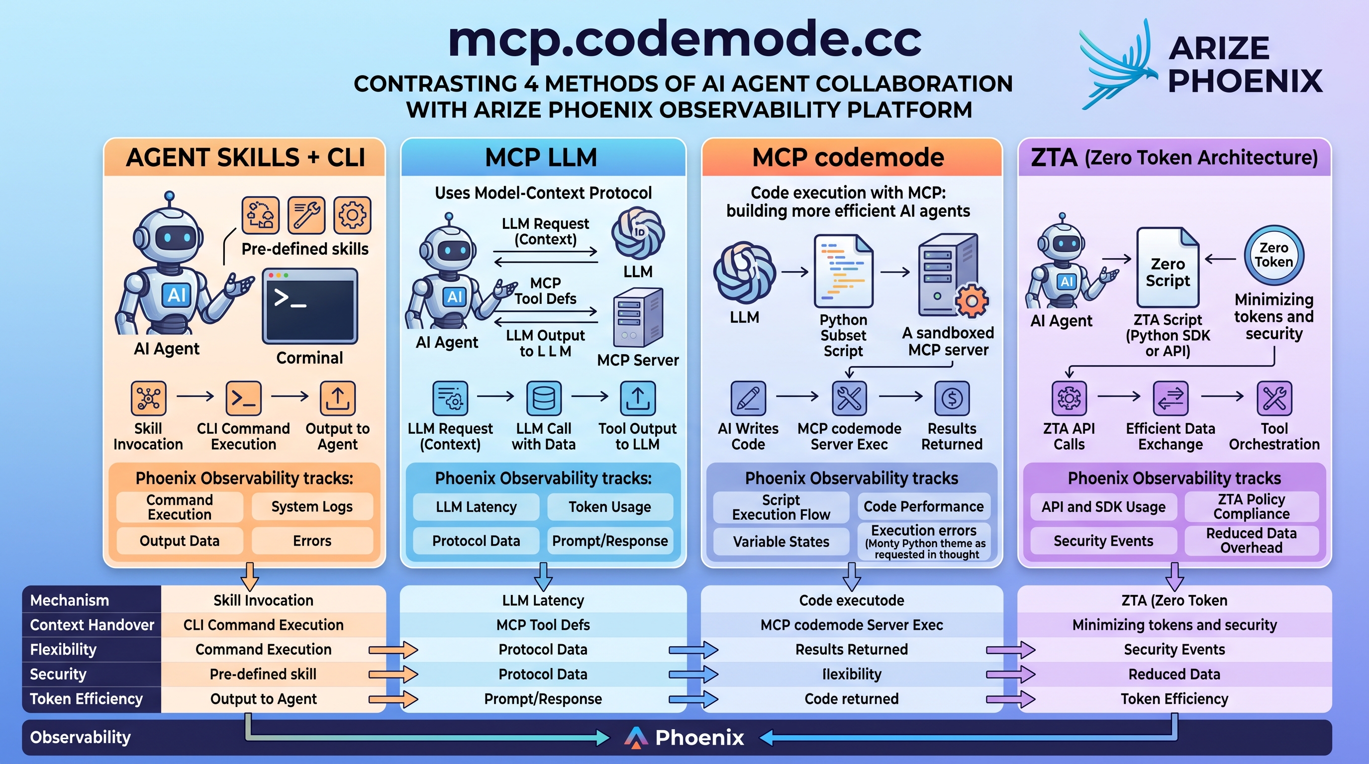 The four harness patterns — Agent Skills + CLI, MCP LLM, MCP codemode, ZTA